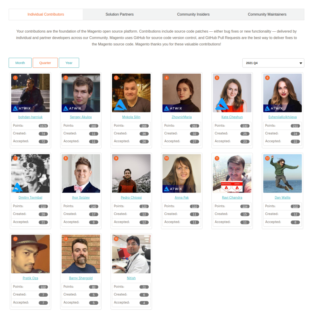 Ravi Chandra CTO TOP contributor:11th position  -Q4 2021